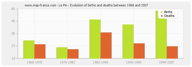 Le Pin : Evolution of births and deaths between 1968 and 2007